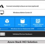 Azure Stack HCI ile İşletmelerin Sanal Ağların Geleceği
